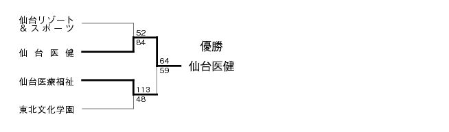 2010年度東北専門学校バスケットボール選手権大会 結果