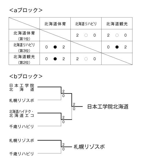 第19回全国専門学校バレーボール選手権大会北海道ブロック予選 結果1