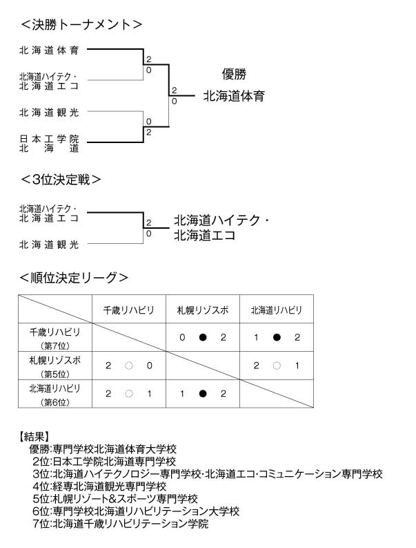 第19回全国専門学校バレーボール選手権大会北海道ブロック予選 結果2