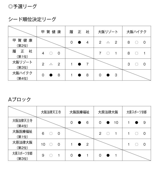 第20回関西専門学校サッカー選手権大会 結果1