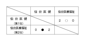 第19回全国専門学校バレーボール選手権大会東北ブロック予選 結果