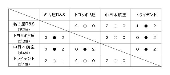 第19回全国専門学校バレーボール選手権大会東海ブロック予選 結果