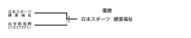 第19回全国専門学校バレーボール選手権大会沖縄ブロック予選 結果