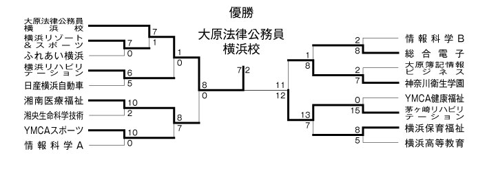 第19回神奈川県専門学校体育大会軟式野球大会 結果1