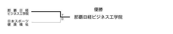 第20回全国専門学校サッカー選手権沖縄ブロック大会 結果