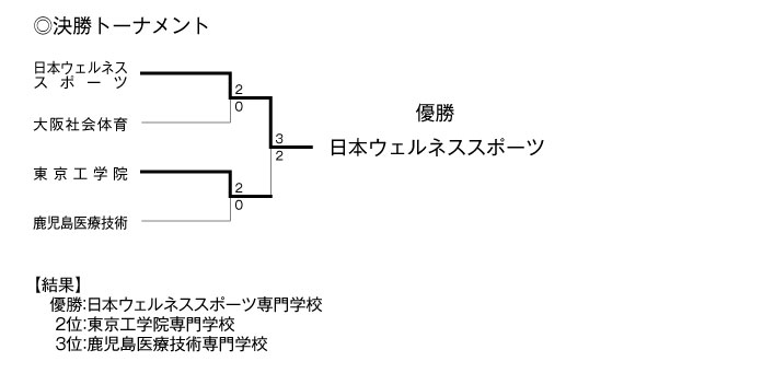 第19回全国専門学校バレーボール選手権大会 結果4