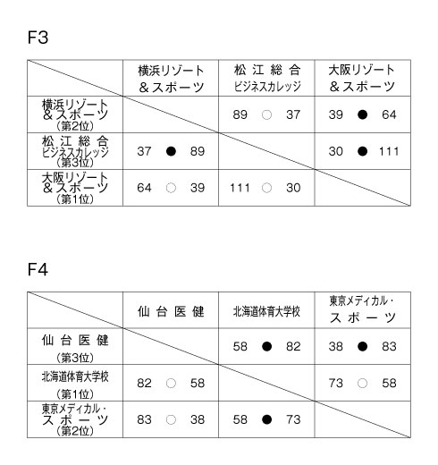 第15回全国専門学校バスケットボール選手権大会 結果2