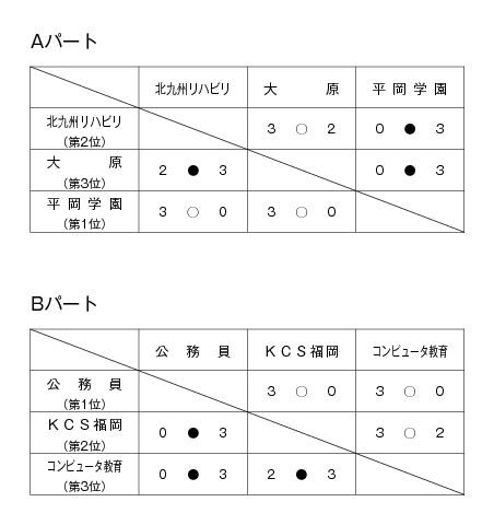 第24回福岡県専門学校体育大会卓球競技（団体戦） 結果1