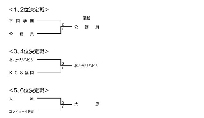 第24回福岡県専門学校体育大会卓球競技（団体戦） 結果2