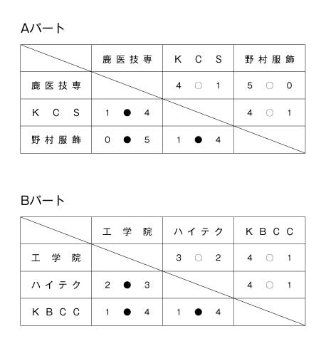 第31回鹿児島県専門学校スポーツ大会卓球競技（団体戦） 結果1