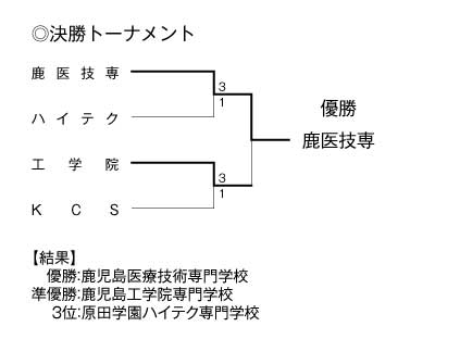 第31回鹿児島県専門学校スポーツ大会卓球競技（団体戦） 結果2