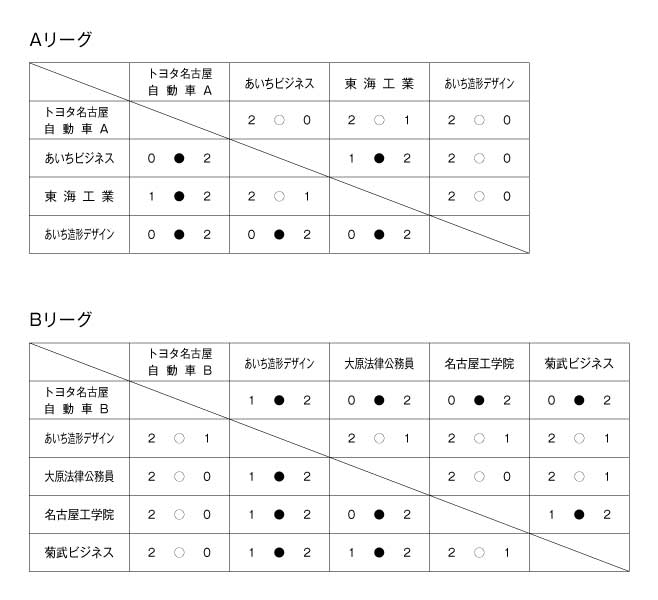 第22回愛知県専修学校各種学校連合会卓球大会（団体戦） 結果1