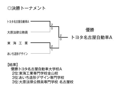 第22回愛知県専修学校各種学校連合会卓球大会（団体戦） 結果2