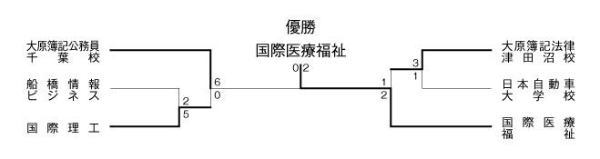 平成22年度千葉県専門学校サッカー連盟杯大会 結果