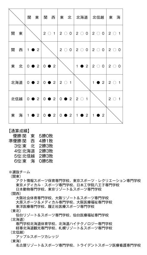 第17回全国専門学校バレーボール選抜優勝大会 結果