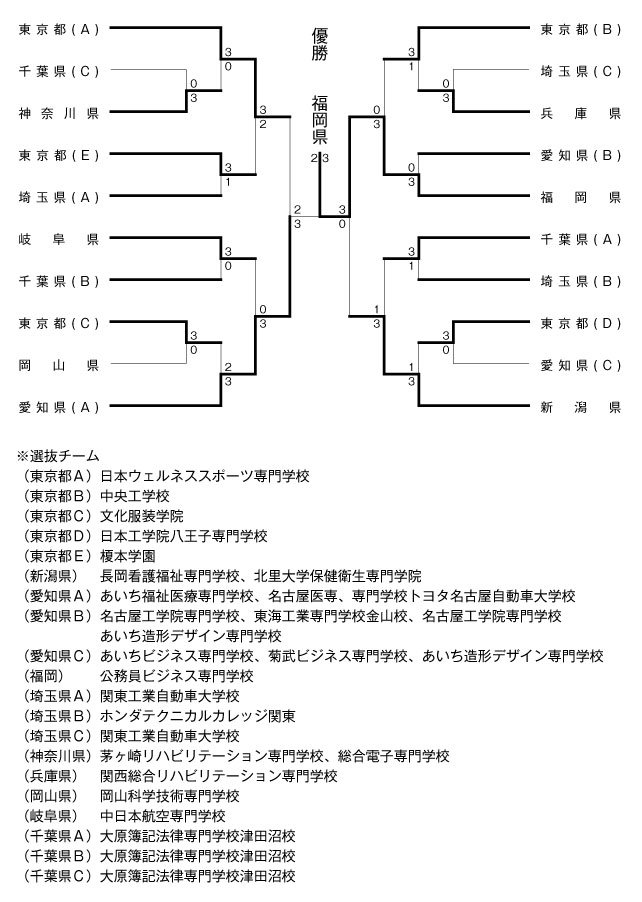 第26回全国専門学校卓球選手権大会（団体戦） 結果