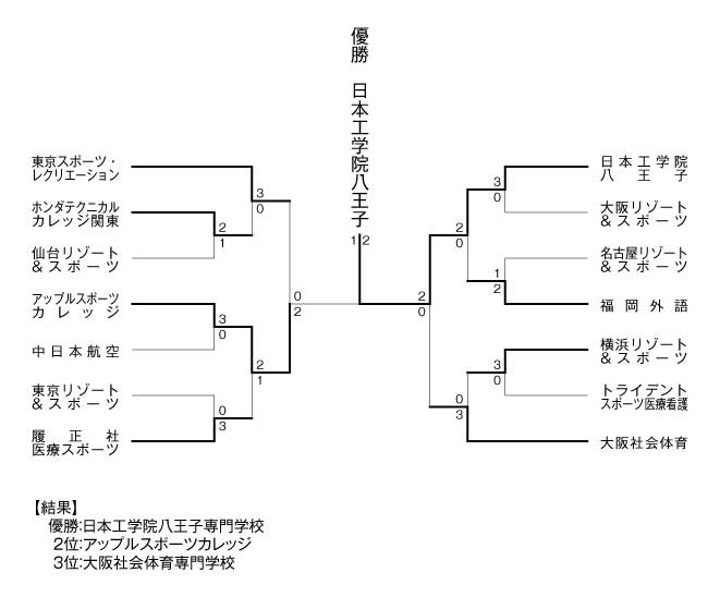 第10回全国専門学校テニス選手権大会（団体戦） 結果