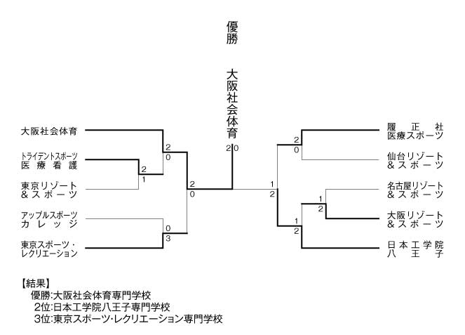 第10回全国専門学校テニス選手権大会（団体戦） 結果