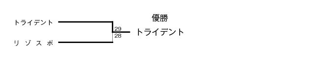 第16回全国専門学校バスケットボール選手権東海地区予選大会 結果