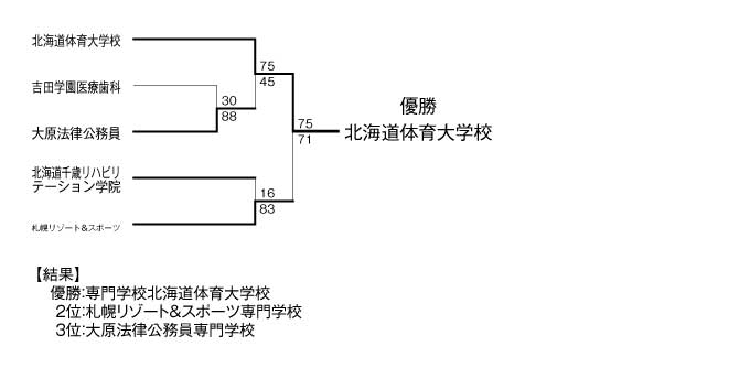 第16回全国専門学校バスケットボール選手権北海道予選 結果