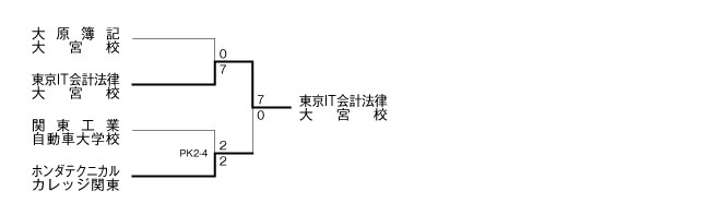 平成23年度全国専門学校サッカー選手権埼玉県大会 結果