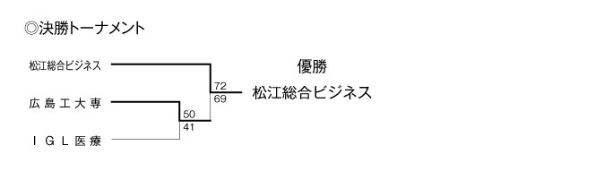 平成23年度全国専門学校バスケットボール選手権大会中国ブロック予選会 結果2