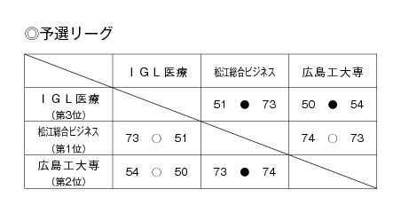 平成23年度全国専門学校バスケットボール選手権大会中国ブロック予選会 結果1