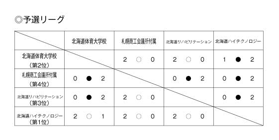 第20回全国専門学校バレーボール選手権大会北海道ブロック予選 結果1