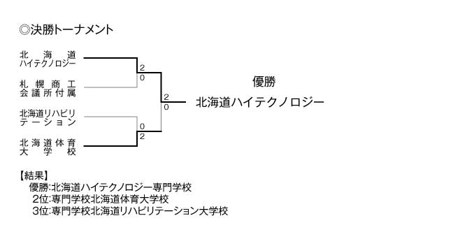 第20回全国専門学校バレーボール選手権大会北海道ブロック予選 結果2