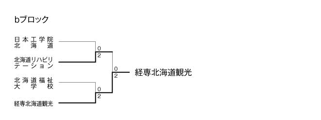 第20回全国専門学校バレーボール選手権大会北海道ブロック予選 結果2