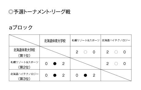 第20回全国専門学校バレーボール選手権大会北海道ブロック予選 結果1