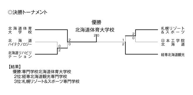 第20回全国専門学校バレーボール選手権大会北海道ブロック予選 結果3