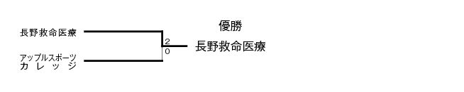 第20回全国専門学校バレーボール選手権大会北信越ブロック予選 結果