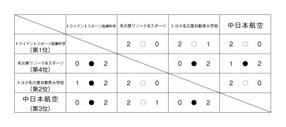 第20回全国専門学校バレーボール選手権大会東海ブロック予選 結果