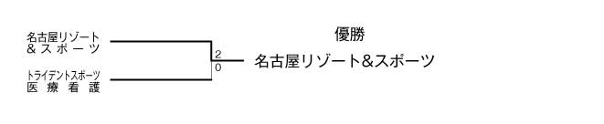 第20回全国専門学校バレーボール選手権大会東海ブロック予選 結果