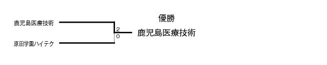 第20回全国専門学校バレーボール選手権大会九州ブロック予選 結果