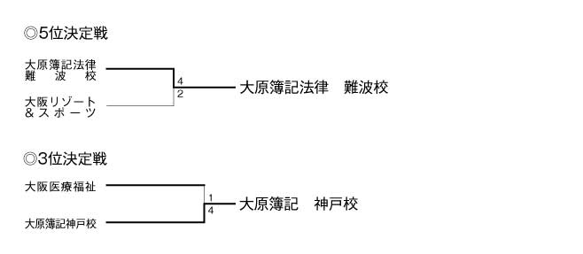 第21回関西専門学校サッカー選手権大会 結果4