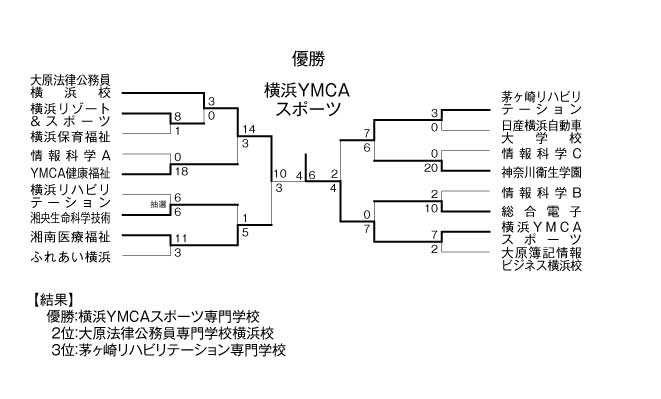 第20回神奈川県専門学校体育大会軟式野球大会 結果