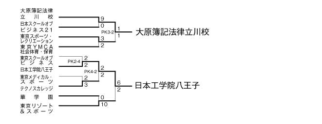 第21回全国専門学校サッカー選手権大会東京地区予選会 結果1