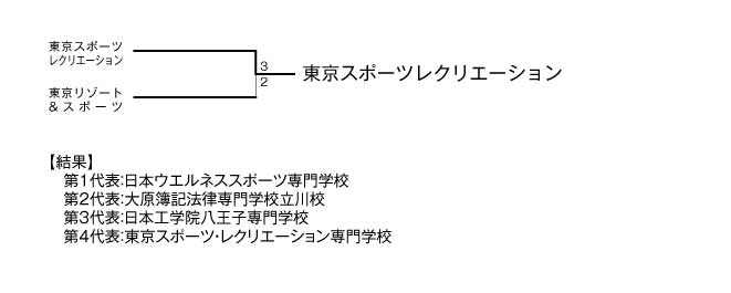 第21回全国専門学校サッカー選手権大会東京地区予選会 結果2