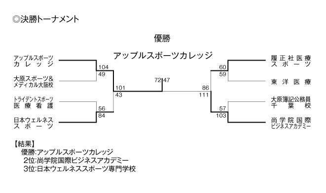 第16回全国専門学校バスケットボール選手権大会 結果3