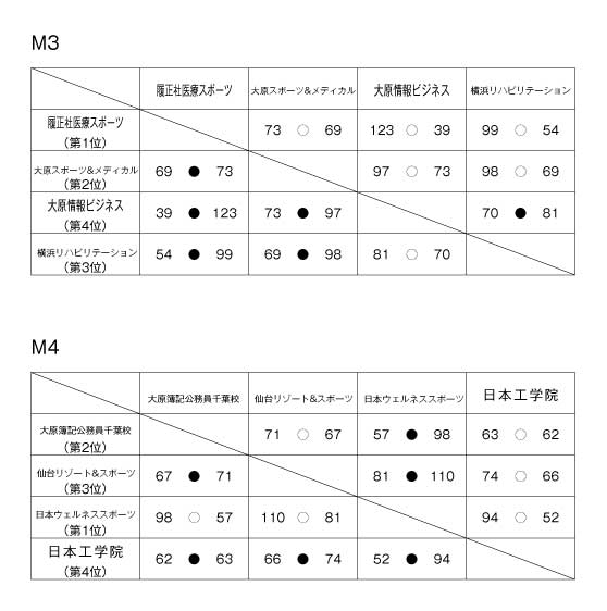 第16回全国専門学校バスケットボール選手権大会 結果2