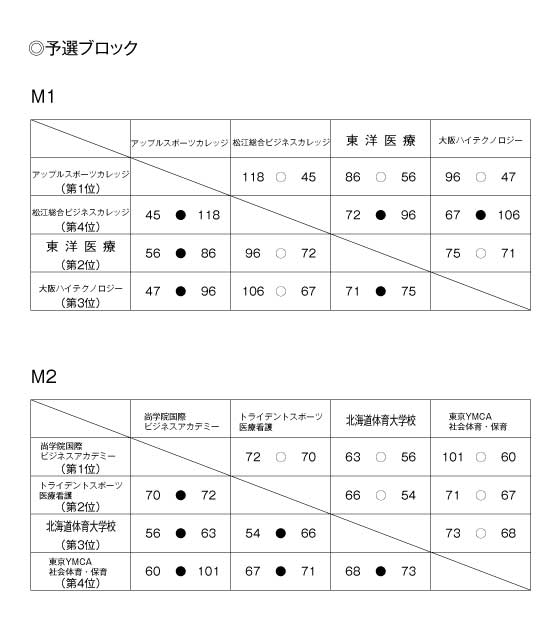 第16回全国専門学校バスケットボール選手権大会 結果1