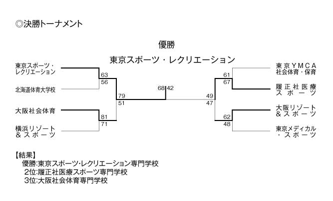 第16回全国専門学校バスケットボール選手権大会 結果3