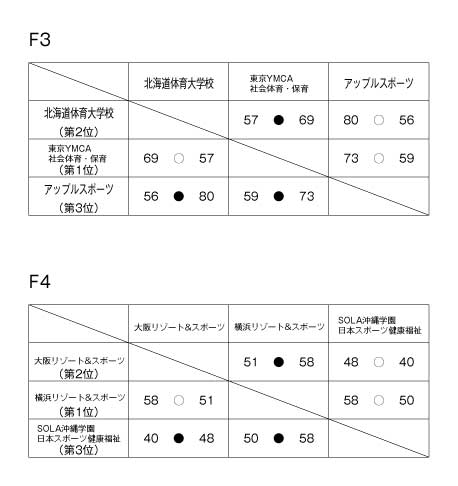 第16回全国専門学校バスケットボール選手権大会 結果2