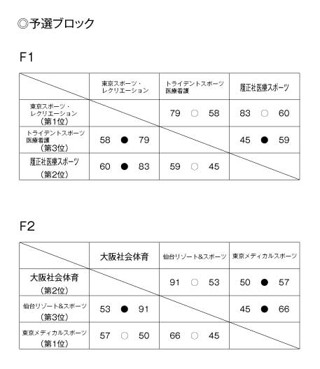 第16回全国専門学校バスケットボール選手権大会 結果1