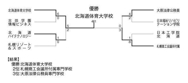 第21回全国専門学校サッカー選手権大会北海道地区予選 結果