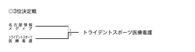 平成23年度夏季東海地区専門学校テニス選手権大会（団体戦） 結果2