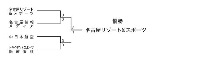 平成23年度夏季東海地区専門学校テニス選手権大会（団体戦） 結果1