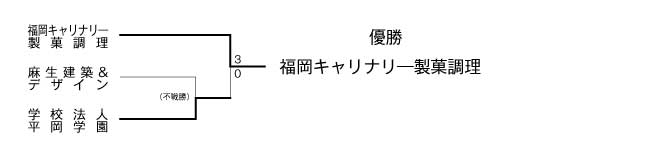 第25回福岡県専門学校テニス大会（団体戦） 結果